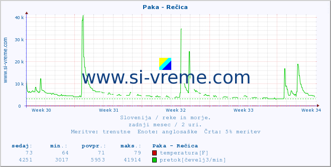 POVPREČJE :: Paka - Rečica :: temperatura | pretok | višina :: zadnji mesec / 2 uri.