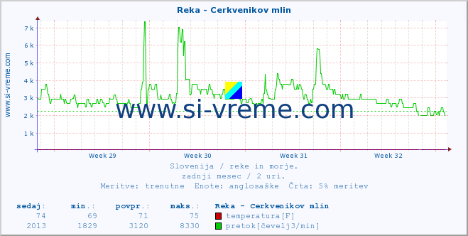 POVPREČJE :: Reka - Cerkvenikov mlin :: temperatura | pretok | višina :: zadnji mesec / 2 uri.