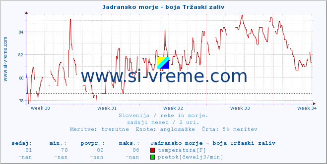 POVPREČJE :: Jadransko morje - boja Tržaski zaliv :: temperatura | pretok | višina :: zadnji mesec / 2 uri.