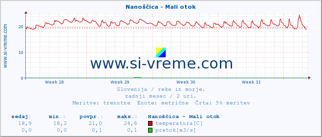 POVPREČJE :: Nanoščica - Mali otok :: temperatura | pretok | višina :: zadnji mesec / 2 uri.