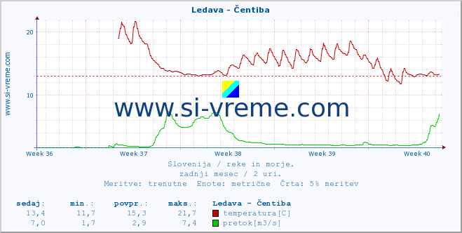 POVPREČJE :: Ledava - Čentiba :: temperatura | pretok | višina :: zadnji mesec / 2 uri.