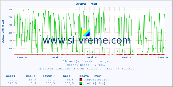 POVPREČJE :: Drava - Ptuj :: temperatura | pretok | višina :: zadnji mesec / 2 uri.