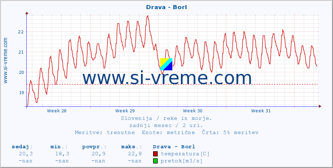 POVPREČJE :: Drava - Borl :: temperatura | pretok | višina :: zadnji mesec / 2 uri.