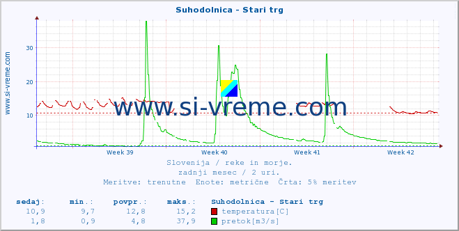 POVPREČJE :: Suhodolnica - Stari trg :: temperatura | pretok | višina :: zadnji mesec / 2 uri.