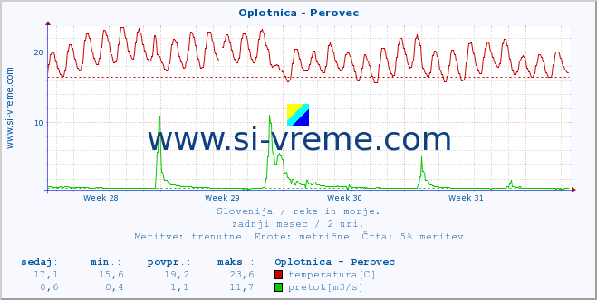 POVPREČJE :: Oplotnica - Perovec :: temperatura | pretok | višina :: zadnji mesec / 2 uri.