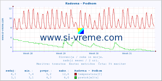 POVPREČJE :: Radovna - Podhom :: temperatura | pretok | višina :: zadnji mesec / 2 uri.