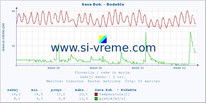 POVPREČJE :: Sava Boh. - Bodešče :: temperatura | pretok | višina :: zadnji mesec / 2 uri.