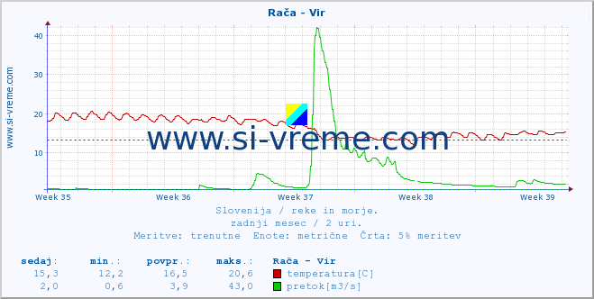 POVPREČJE :: Rača - Vir :: temperatura | pretok | višina :: zadnji mesec / 2 uri.