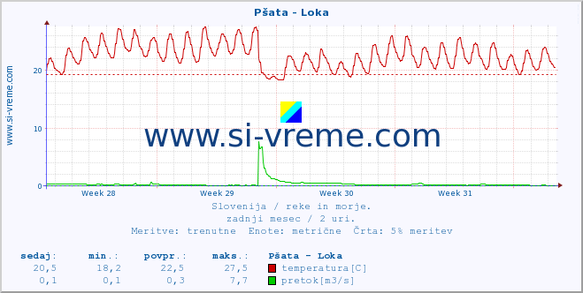 POVPREČJE :: Pšata - Loka :: temperatura | pretok | višina :: zadnji mesec / 2 uri.