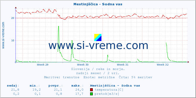 POVPREČJE :: Mestinjščica - Sodna vas :: temperatura | pretok | višina :: zadnji mesec / 2 uri.