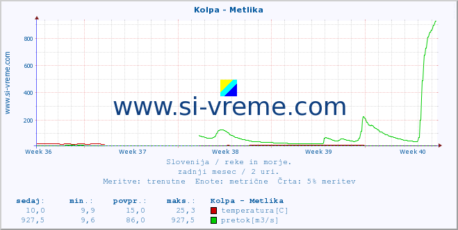 POVPREČJE :: Kolpa - Metlika :: temperatura | pretok | višina :: zadnji mesec / 2 uri.