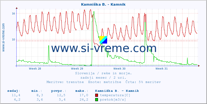 POVPREČJE :: Stržen - Gor. Jezero :: temperatura | pretok | višina :: zadnji mesec / 2 uri.