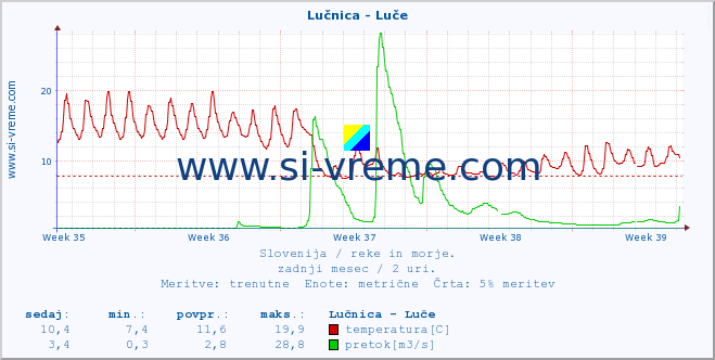 POVPREČJE :: Lučnica - Luče :: temperatura | pretok | višina :: zadnji mesec / 2 uri.