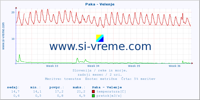 POVPREČJE :: Paka - Velenje :: temperatura | pretok | višina :: zadnji mesec / 2 uri.