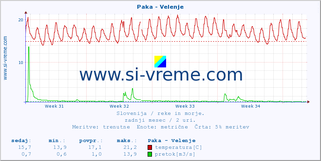 POVPREČJE :: Paka - Velenje :: temperatura | pretok | višina :: zadnji mesec / 2 uri.