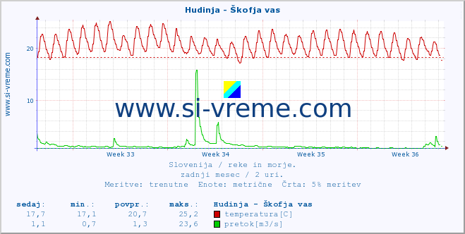 POVPREČJE :: Hudinja - Škofja vas :: temperatura | pretok | višina :: zadnji mesec / 2 uri.