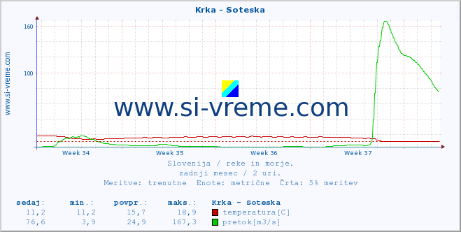 POVPREČJE :: Krka - Soteska :: temperatura | pretok | višina :: zadnji mesec / 2 uri.