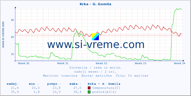 POVPREČJE :: Krka - G. Gomila :: temperatura | pretok | višina :: zadnji mesec / 2 uri.