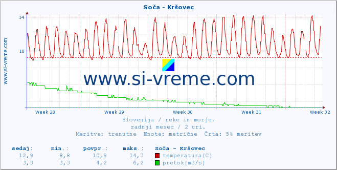 POVPREČJE :: Soča - Kršovec :: temperatura | pretok | višina :: zadnji mesec / 2 uri.