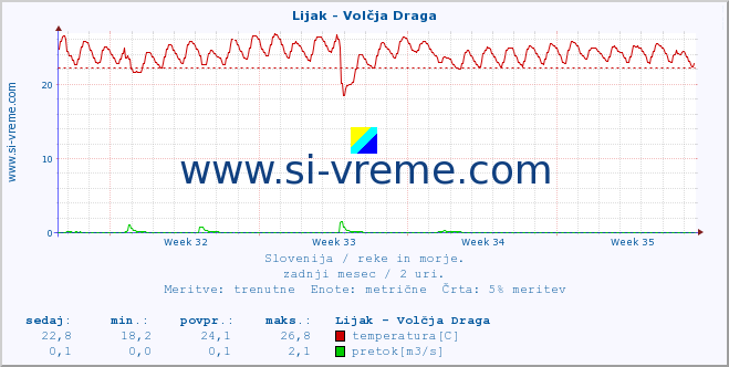 POVPREČJE :: Lijak - Volčja Draga :: temperatura | pretok | višina :: zadnji mesec / 2 uri.