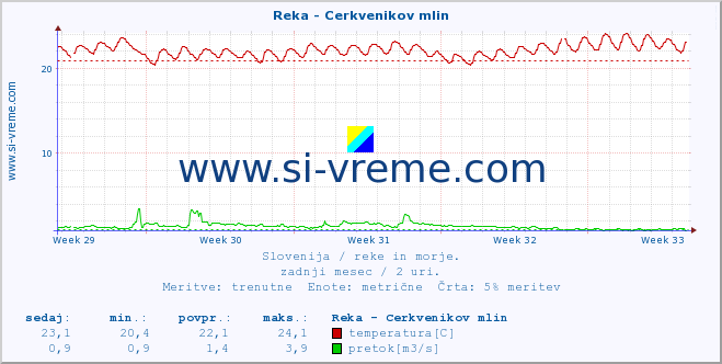 POVPREČJE :: Reka - Cerkvenikov mlin :: temperatura | pretok | višina :: zadnji mesec / 2 uri.