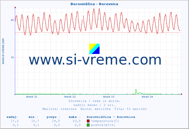 POVPREČJE :: Borovniščica - Borovnica :: temperatura | pretok | višina :: zadnji mesec / 2 uri.