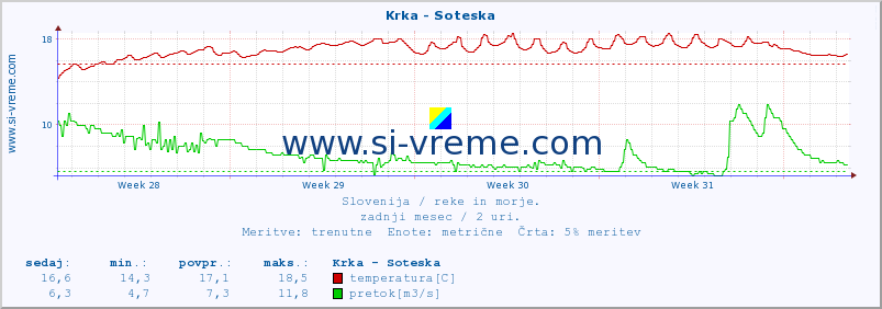 POVPREČJE :: Krka - Soteska :: temperatura | pretok | višina :: zadnji mesec / 2 uri.