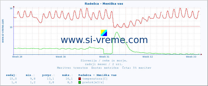 POVPREČJE :: Radešca - Meniška vas :: temperatura | pretok | višina :: zadnji mesec / 2 uri.