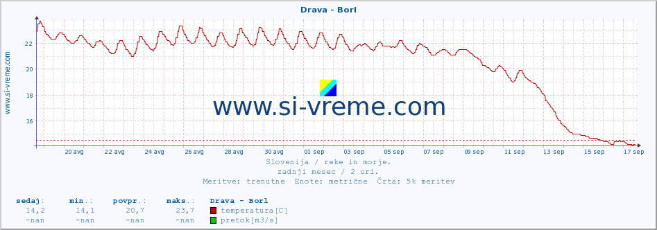 POVPREČJE :: Drava - Borl :: temperatura | pretok | višina :: zadnji mesec / 2 uri.