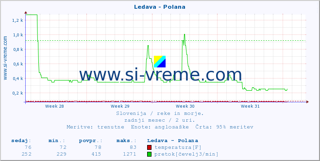 POVPREČJE :: Ledava - Polana :: temperatura | pretok | višina :: zadnji mesec / 2 uri.