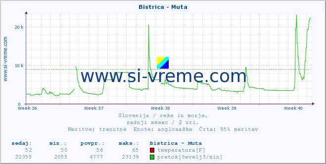 POVPREČJE :: Bistrica - Muta :: temperatura | pretok | višina :: zadnji mesec / 2 uri.