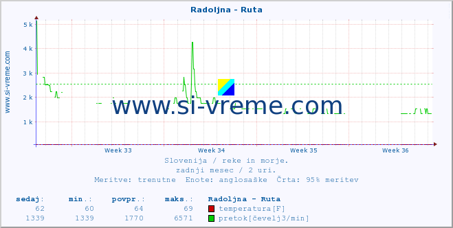 POVPREČJE :: Radoljna - Ruta :: temperatura | pretok | višina :: zadnji mesec / 2 uri.