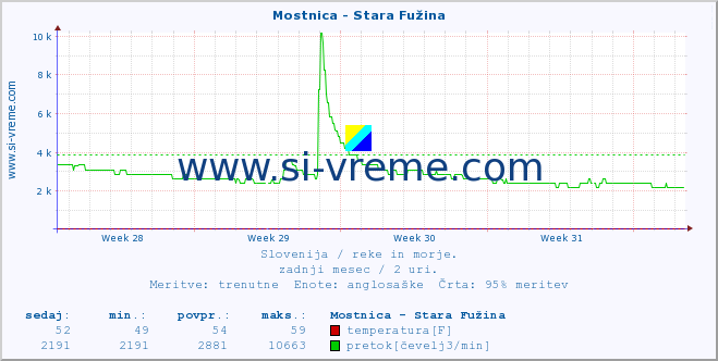 POVPREČJE :: Mostnica - Stara Fužina :: temperatura | pretok | višina :: zadnji mesec / 2 uri.