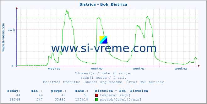 POVPREČJE :: Bistrica - Boh. Bistrica :: temperatura | pretok | višina :: zadnji mesec / 2 uri.