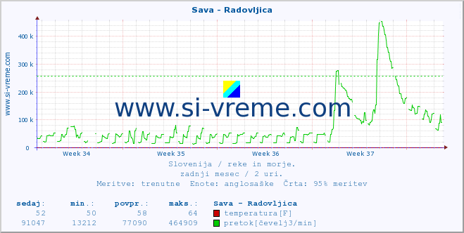 POVPREČJE :: Sava - Radovljica :: temperatura | pretok | višina :: zadnji mesec / 2 uri.