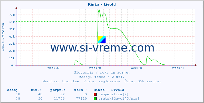 POVPREČJE :: Rinža - Livold :: temperatura | pretok | višina :: zadnji mesec / 2 uri.