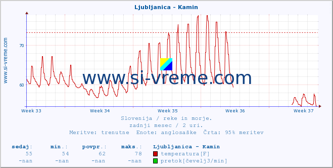 POVPREČJE :: Ljubljanica - Kamin :: temperatura | pretok | višina :: zadnji mesec / 2 uri.