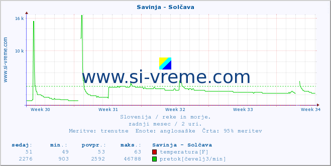 POVPREČJE :: Savinja - Solčava :: temperatura | pretok | višina :: zadnji mesec / 2 uri.