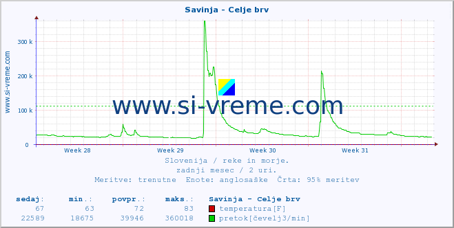 POVPREČJE :: Savinja - Celje brv :: temperatura | pretok | višina :: zadnji mesec / 2 uri.