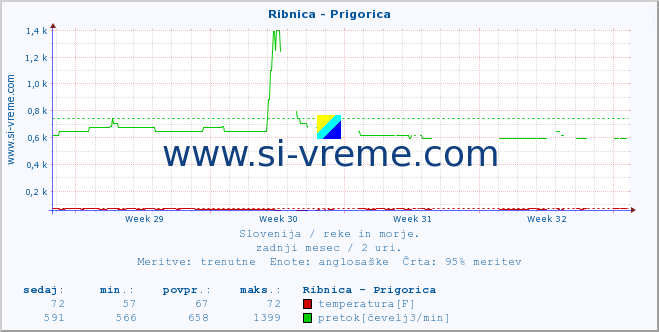 POVPREČJE :: Ribnica - Prigorica :: temperatura | pretok | višina :: zadnji mesec / 2 uri.