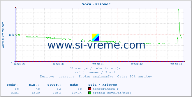 POVPREČJE :: Soča - Kršovec :: temperatura | pretok | višina :: zadnji mesec / 2 uri.