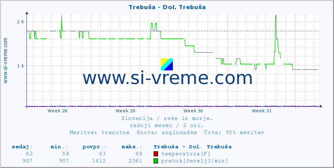 POVPREČJE :: Trebuša - Dol. Trebuša :: temperatura | pretok | višina :: zadnji mesec / 2 uri.