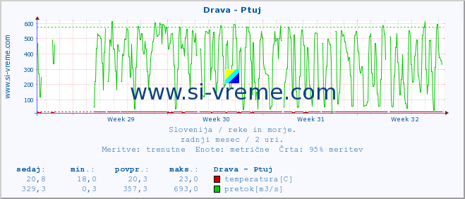 POVPREČJE :: Drava - Ptuj :: temperatura | pretok | višina :: zadnji mesec / 2 uri.