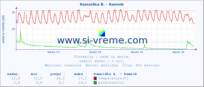 POVPREČJE :: Kamniška B. - Kamnik :: temperatura | pretok | višina :: zadnji mesec / 2 uri.