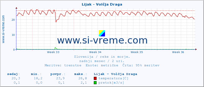 POVPREČJE :: Lijak - Volčja Draga :: temperatura | pretok | višina :: zadnji mesec / 2 uri.