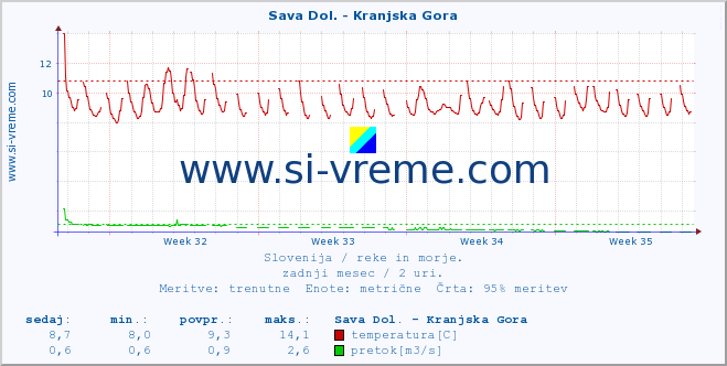 POVPREČJE :: Sava Dol. - Kranjska Gora :: temperatura | pretok | višina :: zadnji mesec / 2 uri.