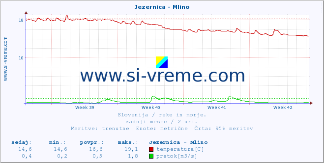 POVPREČJE :: Jezernica - Mlino :: temperatura | pretok | višina :: zadnji mesec / 2 uri.