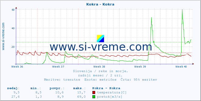 POVPREČJE :: Kokra - Kokra :: temperatura | pretok | višina :: zadnji mesec / 2 uri.