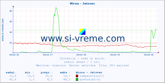 POVPREČJE :: Mirna - Jelovec :: temperatura | pretok | višina :: zadnji mesec / 2 uri.