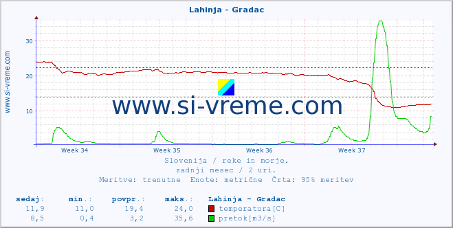 POVPREČJE :: Lahinja - Gradac :: temperatura | pretok | višina :: zadnji mesec / 2 uri.